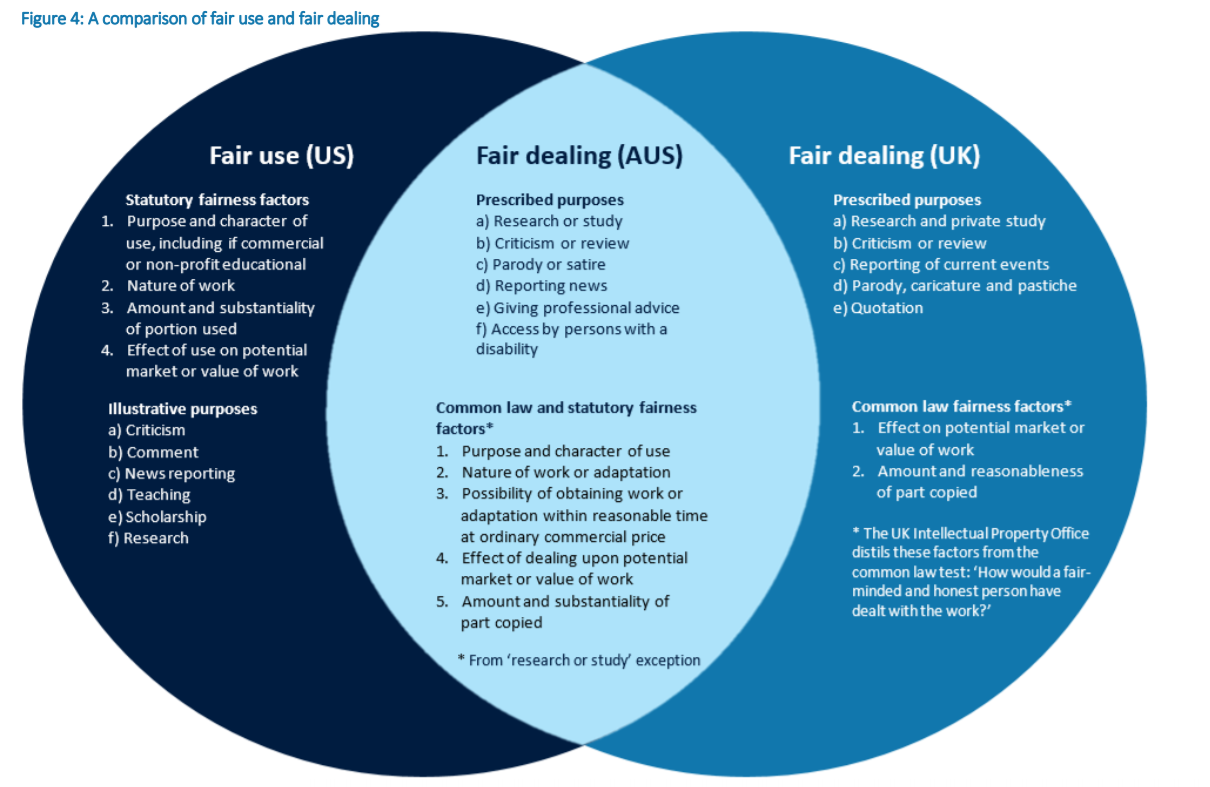 Fair use is a doctrine of u.s. Source: www.zdnet.com. 