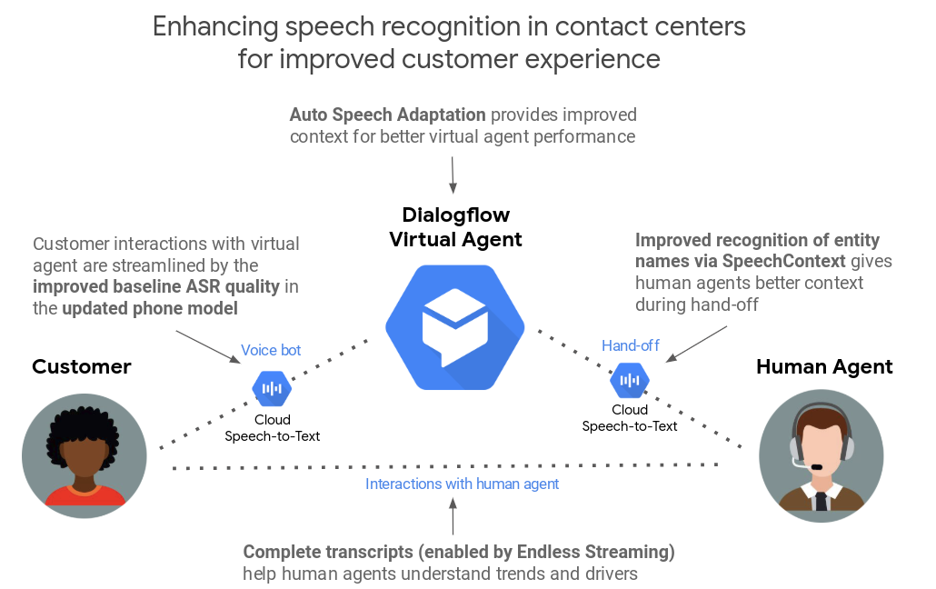google improves speech recognition for