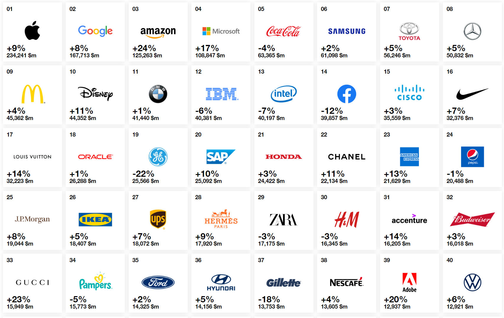 World S Top Brands Ranked Apple Still Leads But There Are Two Big Tech Losers Zdnet