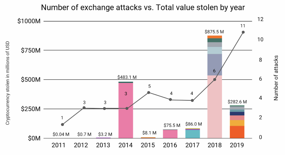 2019 Saw More Cryptocurrency Hacks Than Any Other Year Zdnet