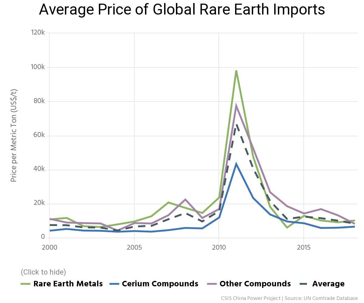 average-price-of-global-rare-earth-imports.jpg