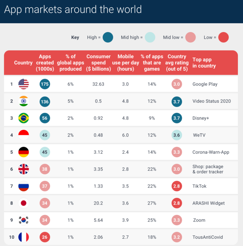 US creates - and spends the most on apps worldwide zdnet