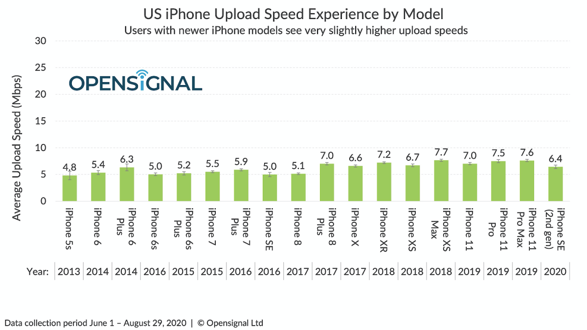 Apple, Samsung or Google: Which 5G phones have the best download speeds? |  ZDNet