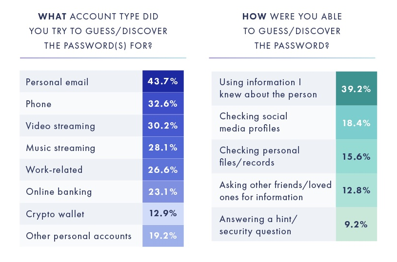Over one in three people have tried to guess someone else's password - three in four are successful zdnet