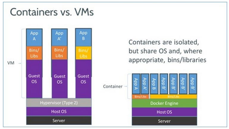 What Is Docker And Why Is It So Darn Popular Zdnet