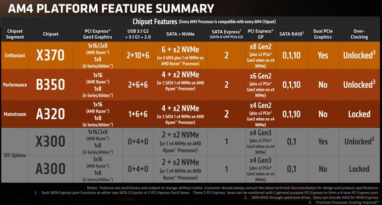 AMD Ryzen 3: A quad-core overlockable processor at a bargain price | ZDNet