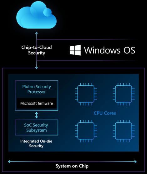 Windows 10 : Microsoft révèle sa puce de sécurité Pluton