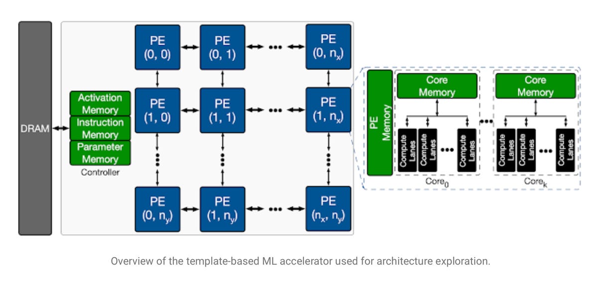 Google’s deep learning finds a critical path in AI chips - ZDNet