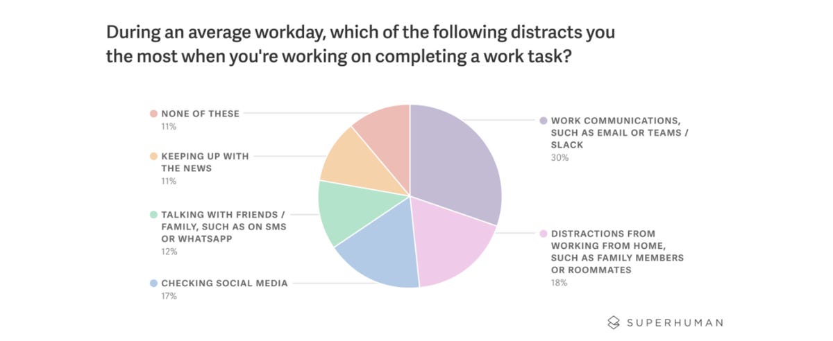 Remote workers now say email fatigue and notifications are worse than commuting zdnet