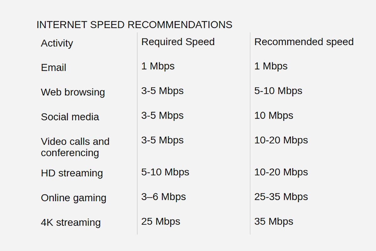 internet speed recommendation