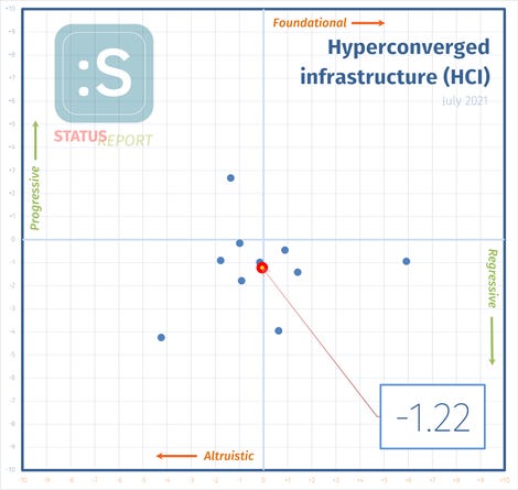 210702-hyperconvergence-i-score.png
