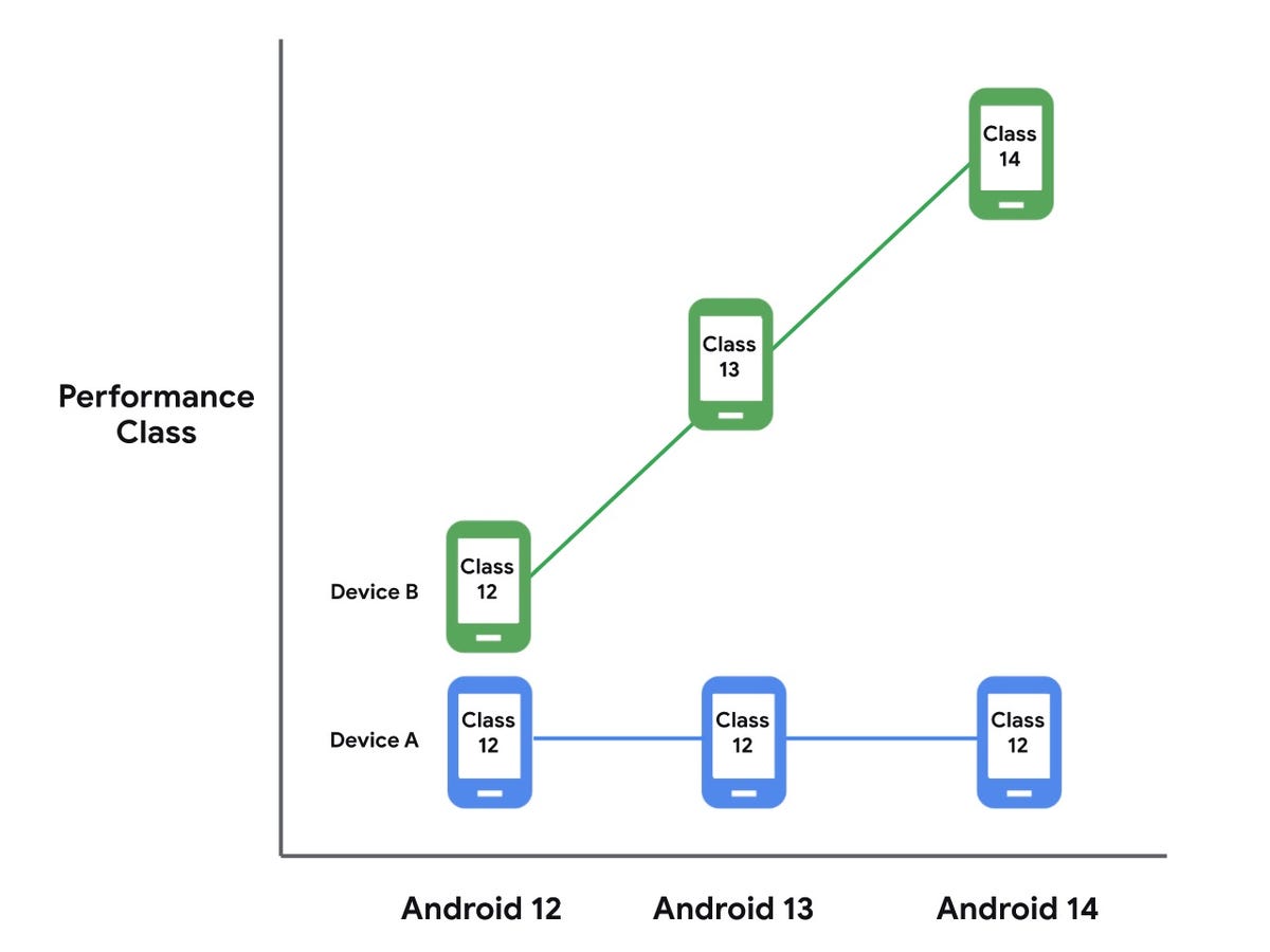 Android performance classes