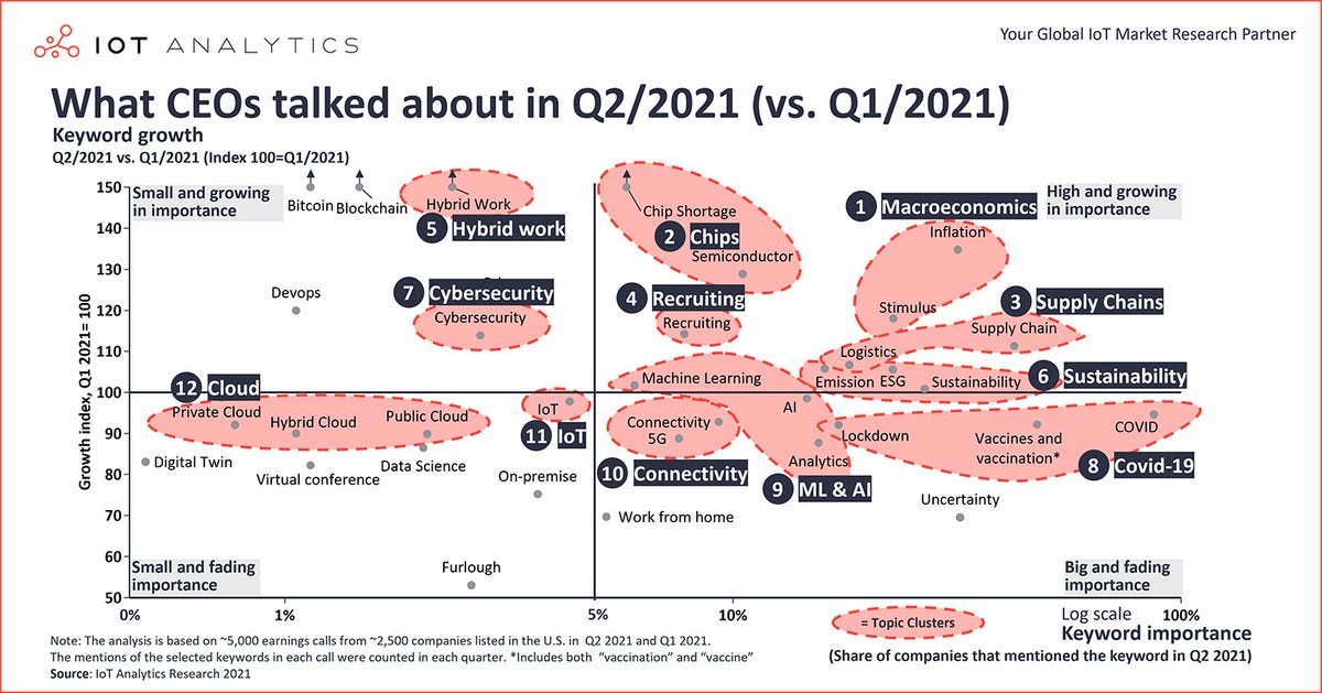 tech-budgets-2022-iot-analytics-ceos-q2-2021.jpg