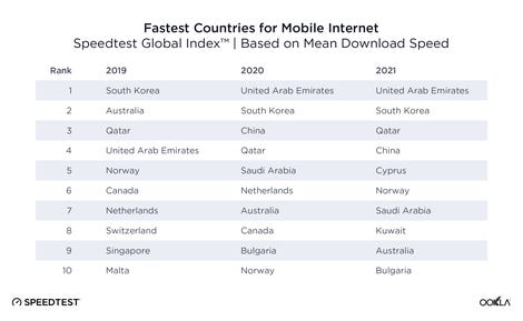 ookla-fastest-countries-mobile-0921.png