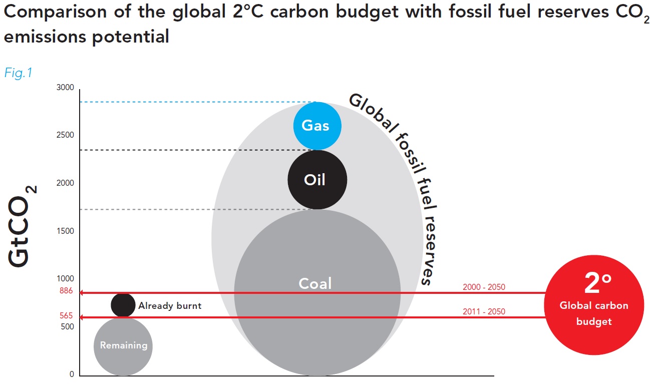 unburnable-carbon-coal-oil-gas.jpg
