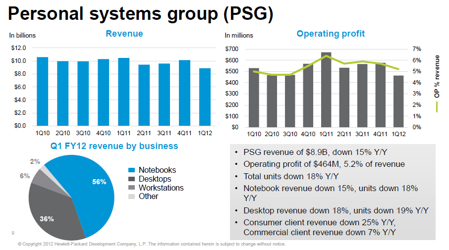 HP's Personal Systems Group results