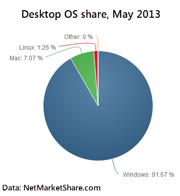 netmarketshare-stats-may-2013