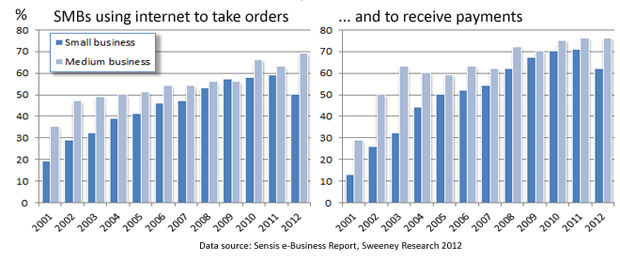 by-the-numbers-smes-pull-back-on-ebusiness.jpg