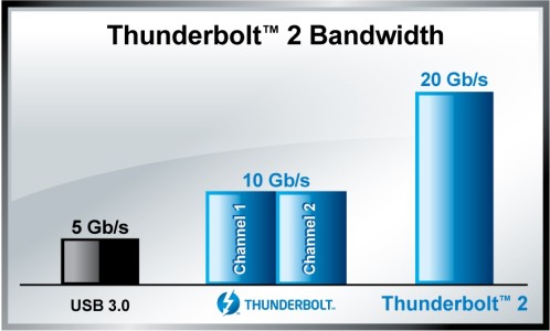 Thunderbolt bandwidth comparison - Jason O'Grady