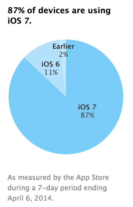 iOS 7 adoption rate skyrockets to 87 percent