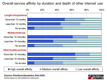 Overall service affinity by duration and depth of other internet use