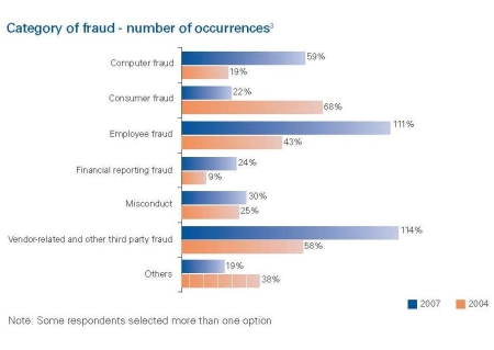 Fraud categories