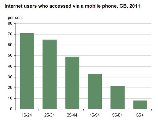 UK mobile internet users chart