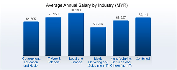 Average annual salary by industry in Malaysia
