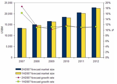 IDC revised forecast for consulting and SI market in Asia-Pacific excluding Japan region
