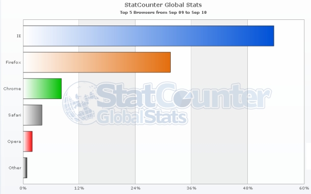 StatCounter browser choice stats image