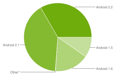 Android distribution image