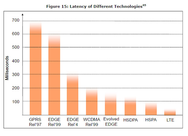 Graph of latency