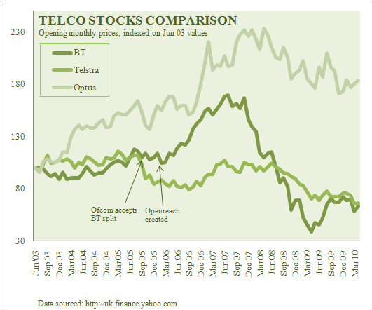 Graph of telco stocks