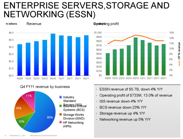 Enterprise, servers and storage results