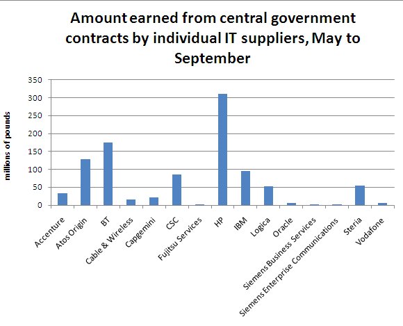 government IT supplier earnings