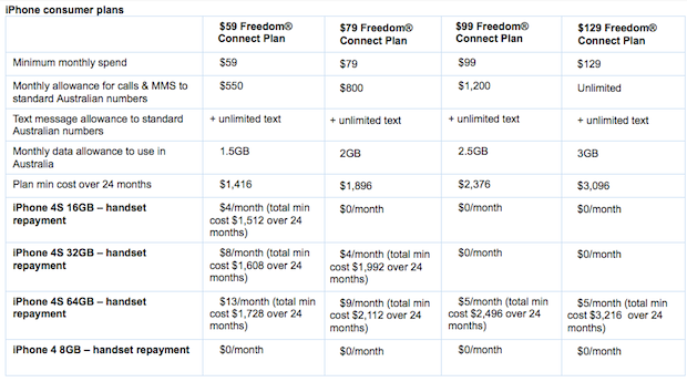 Telstra's iPhone 4S pricing