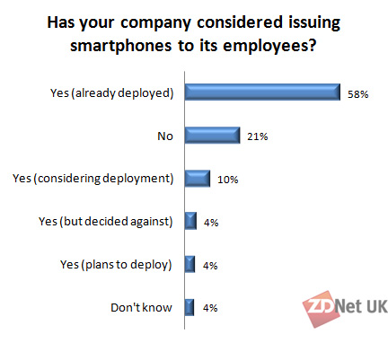 Has your company considered issuing smartphones to its employees?