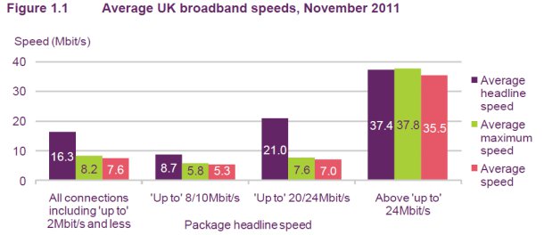 Average UK broadband speeds 2011