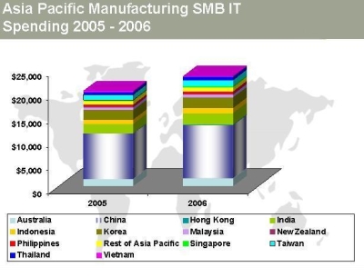 IT spend of manufacturing SMBs in the Asia-Pacific region