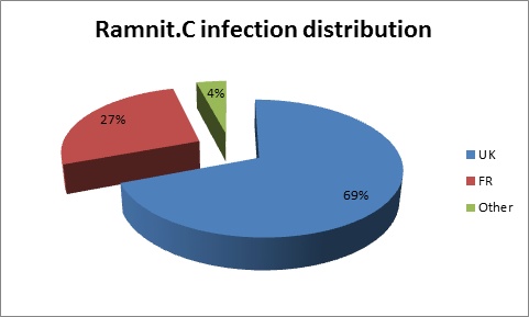 Ramnit infection chart