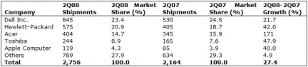 UK PC vendor unit shipment estimates for 2Q08