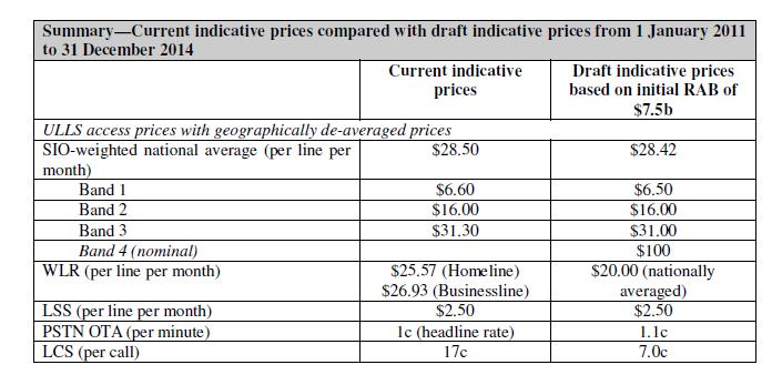 ACCC draft pricing table