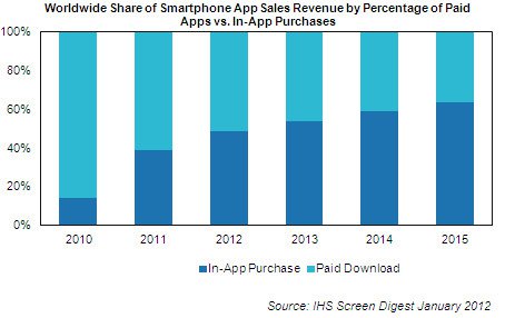 IHS Screen Digest graph: App revenues