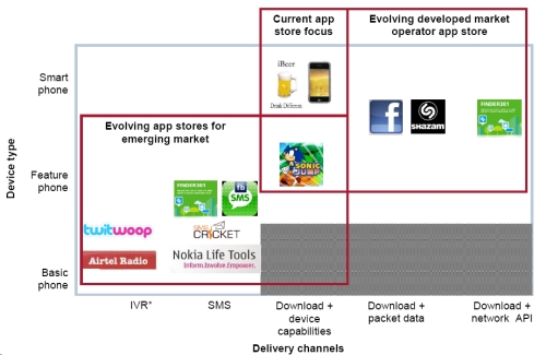App store delivery channels - Analysys Mason