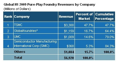 iSuppli top foundry players by revenue
