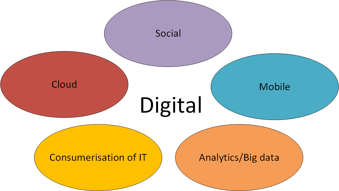Birth of Digital -- Five aspects of digital