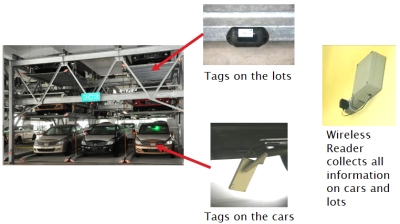 RFID tagging system in TC Nissan Hub