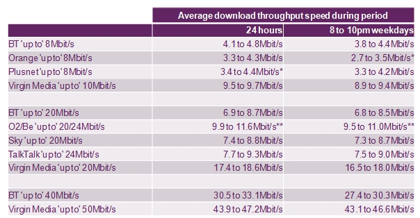 Broadband speed averages