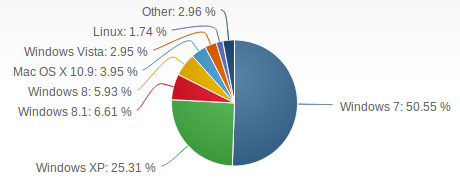June 2014 OS Market share