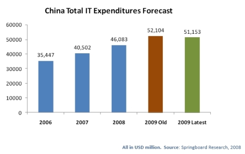 China IT market growth